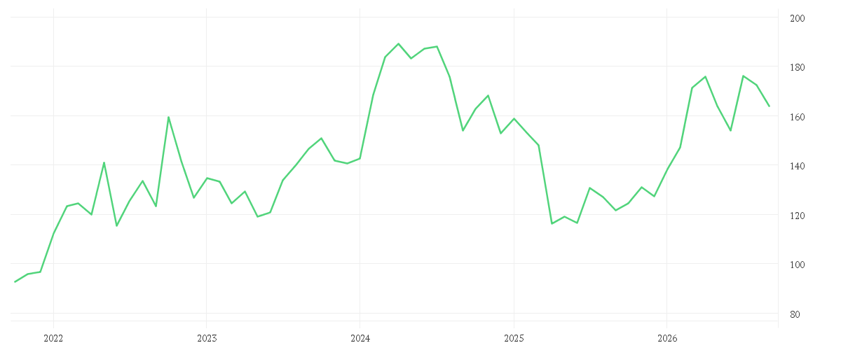 Chart zur Entwicklung der letzten fünf Jahre von DIAMONDBACK ENERGY DL-,01