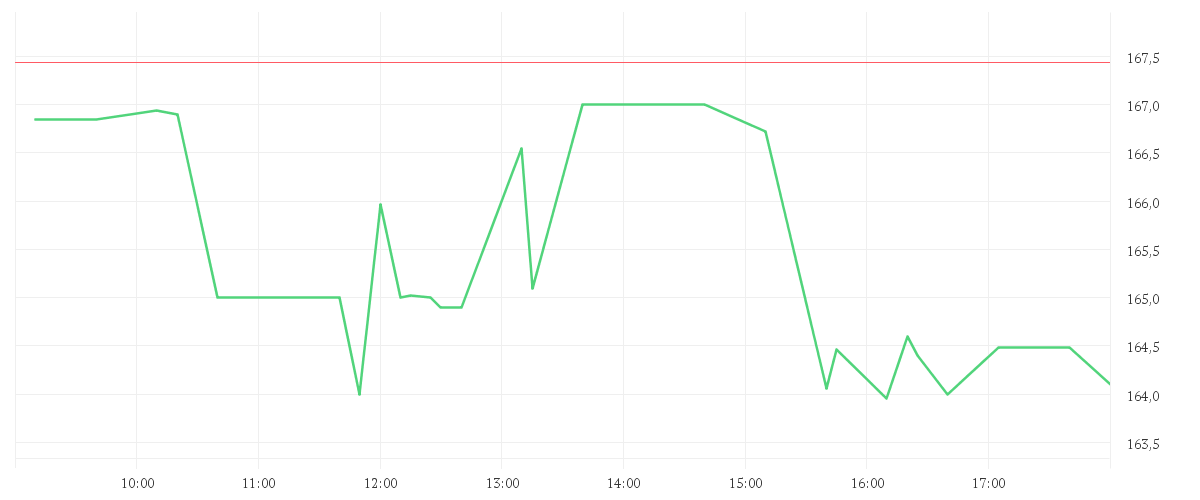Chart zur Tagesentwicklung von DIAMONDBACK ENERGY DL-,01