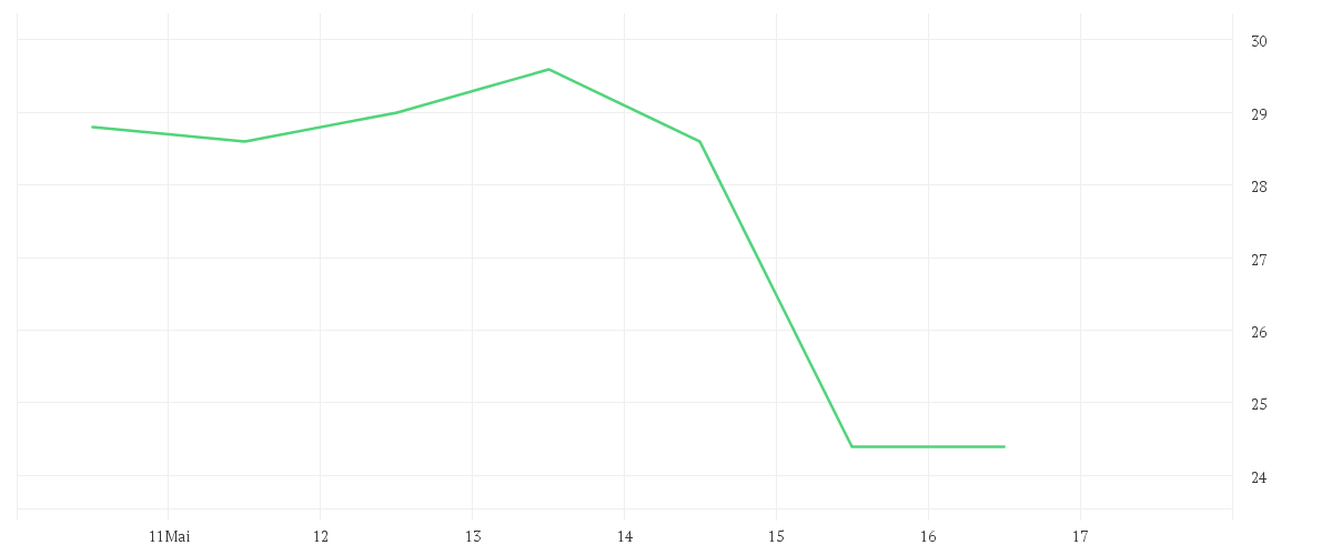 Chart zur Wochenentwicklung von TOPPAN HOLDINGS INC.