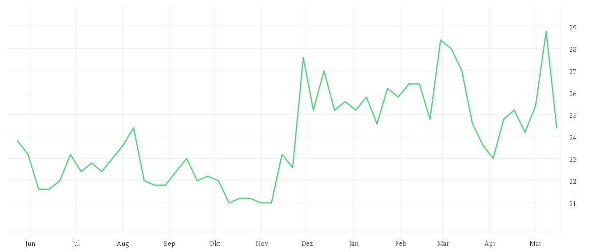 Chart zur Jahresentwicklung von TOPPAN HOLDINGS INC.