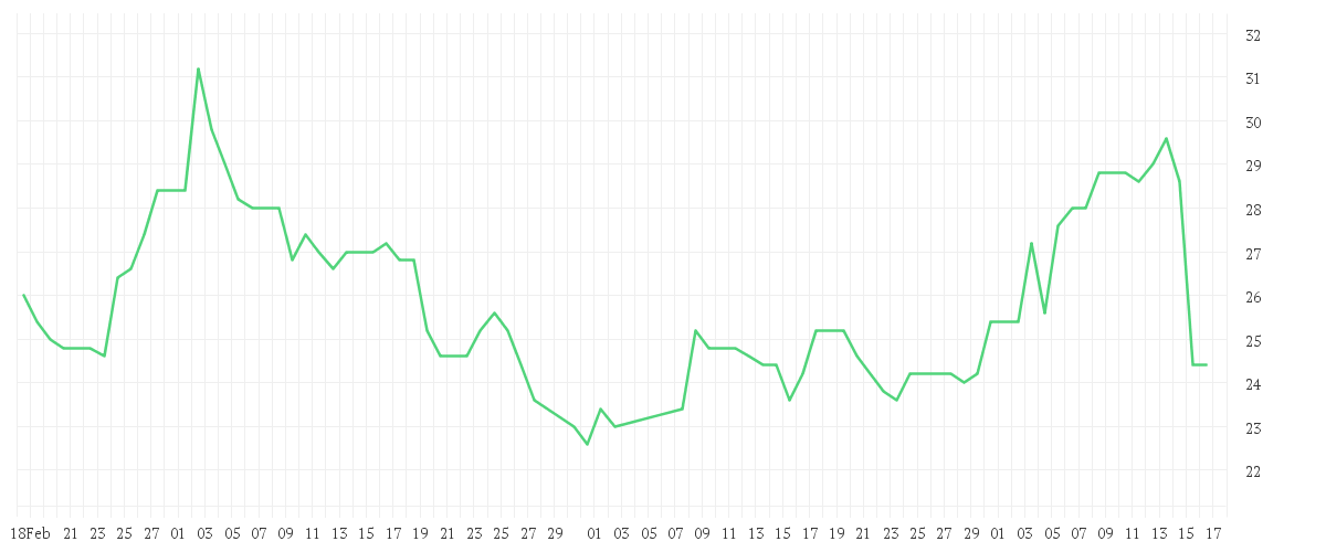 Chart zur Entwicklung der letzten drei Monate von TOPPAN HOLDINGS INC.