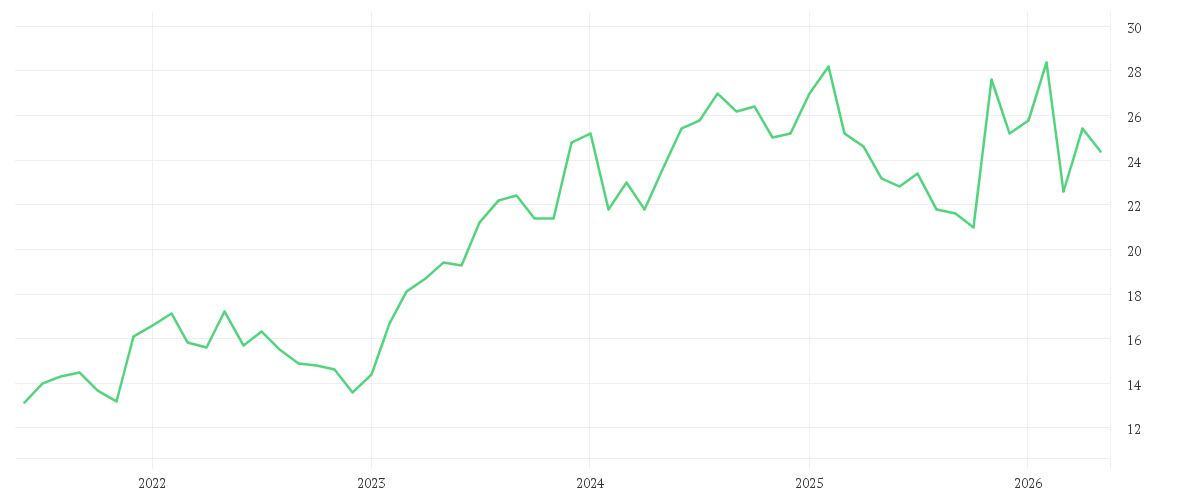 Chart zur Entwicklung der letzten fünf Jahre von TOPPAN HOLDINGS INC.