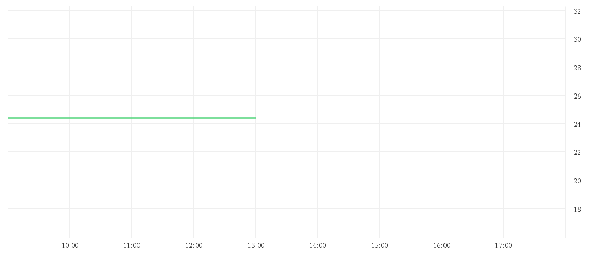 Chart zur Tagesentwicklung von TOPPAN HOLDINGS INC.