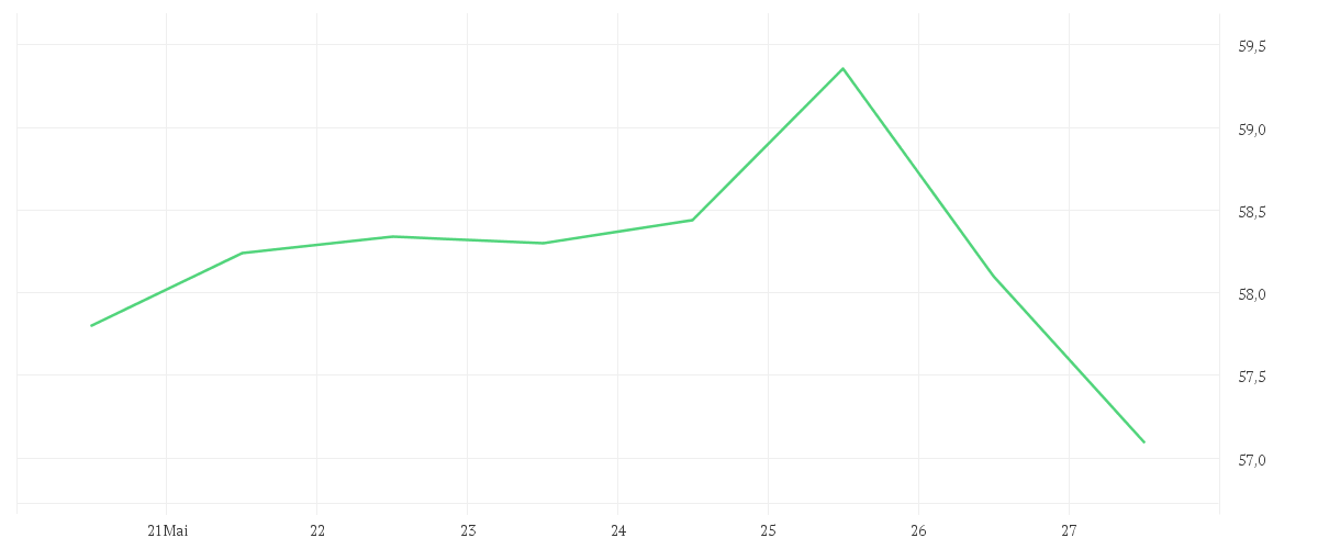 Chart zur Wochenentwicklung von ALCON AG  NAM. SF -,04