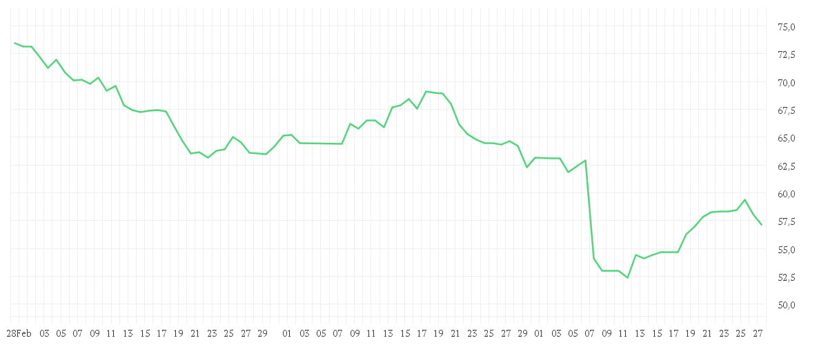 Chart zur Entwicklung der letzten drei Monate von ALCON AG  NAM. SF -,04