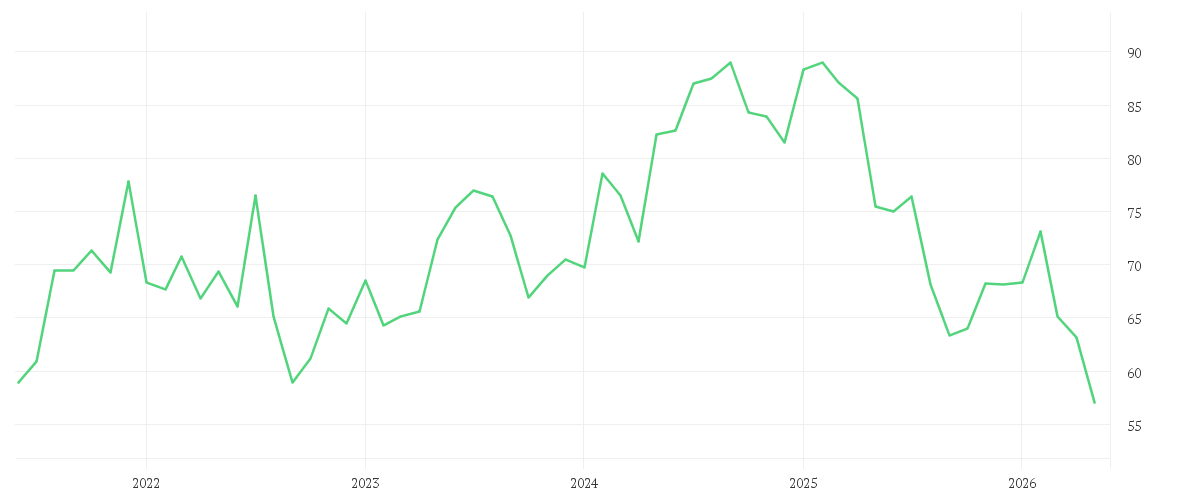 Chart zur Entwicklung der letzten fünf Jahre von ALCON AG  NAM. SF -,04