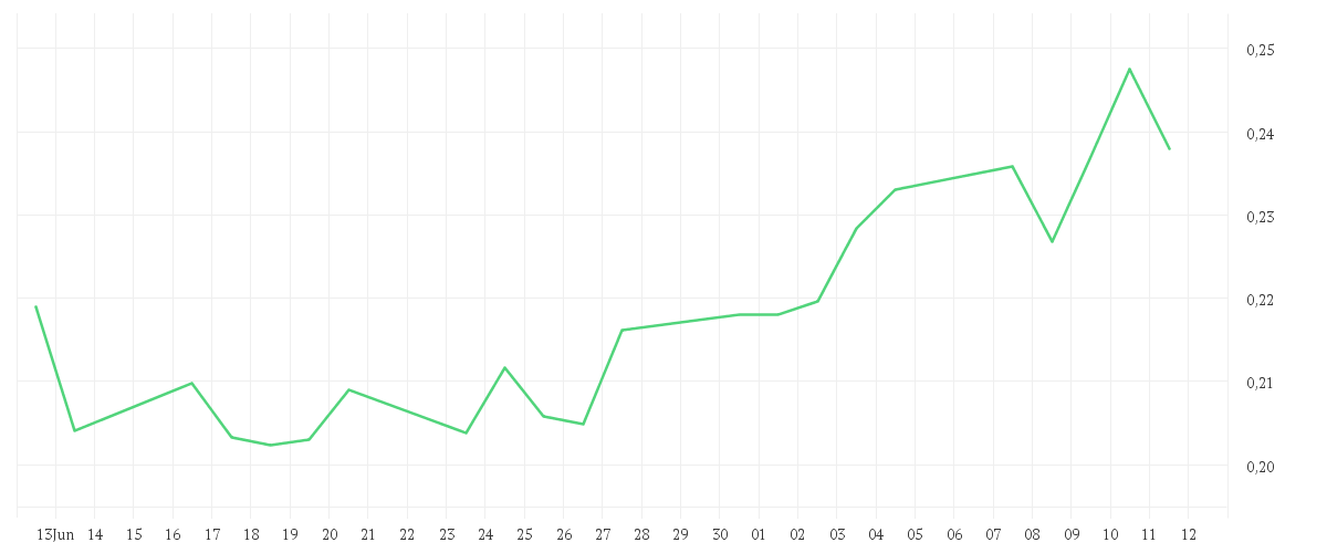 Chart zur Monatsentwicklung von NEL ASA NK-,20