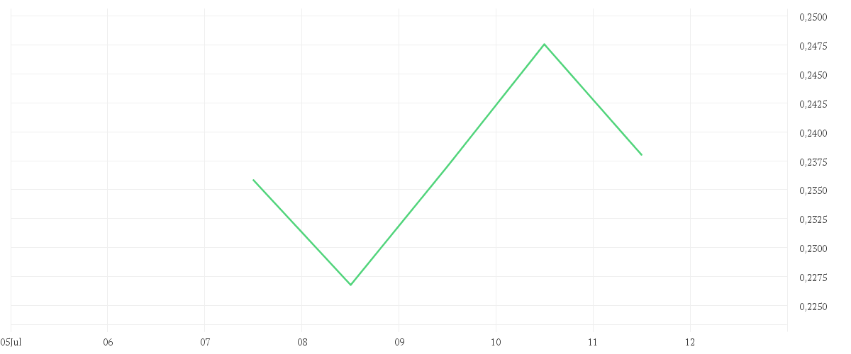Chart zur Wochenentwicklung von NEL ASA NK-,20