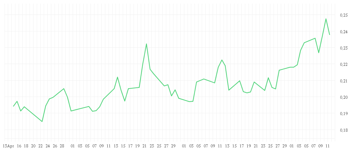 Chart zur Entwicklung der letzten drei Monate von NEL ASA NK-,20
