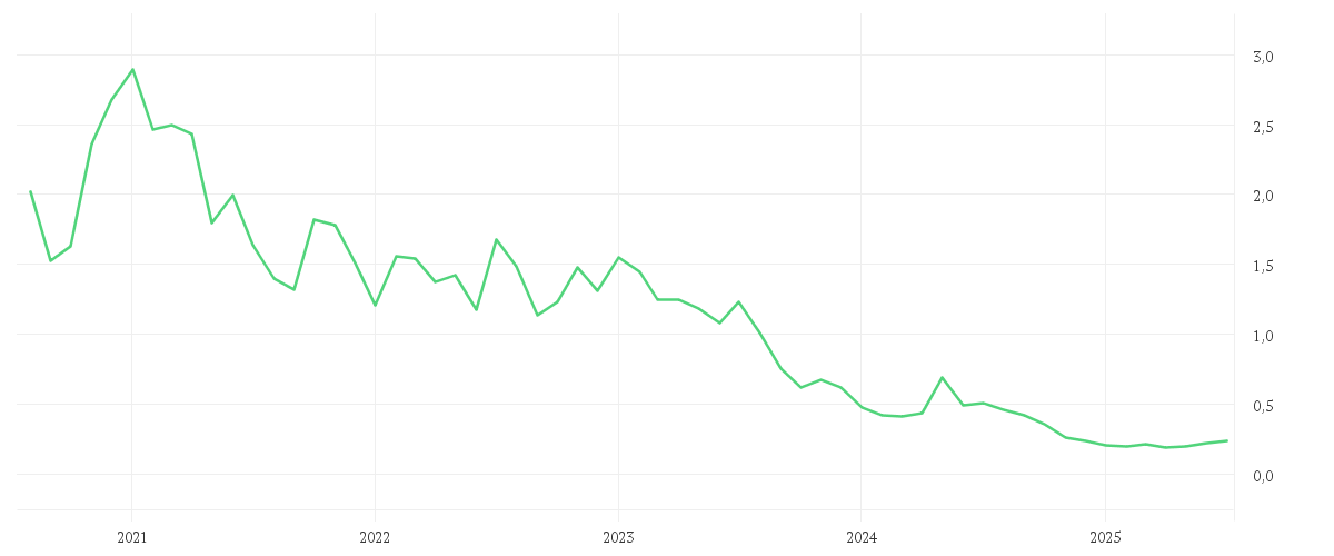 Chart zur Entwicklung der letzten fünf Jahre von NEL ASA NK-,20