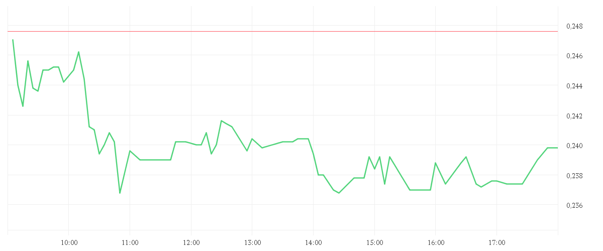 Chart zur Tagesentwicklung von NEL ASA NK-,20