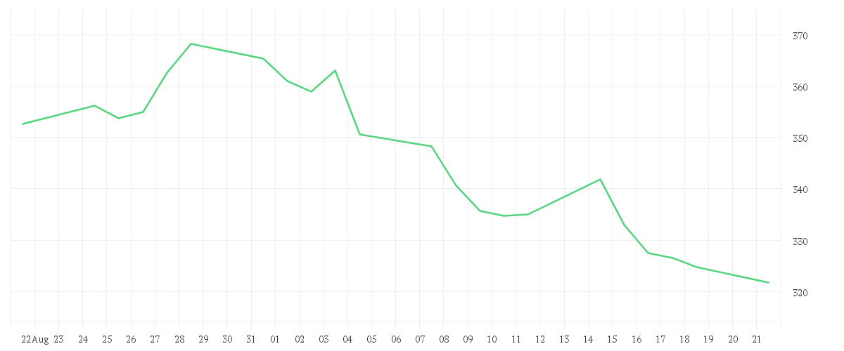 Chart zur Monatsentwicklung von ROPER TECHNOLOGIES DL-,01