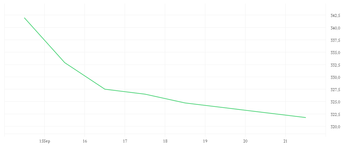 Chart zur Wochenentwicklung von ROPER TECHNOLOGIES DL-,01