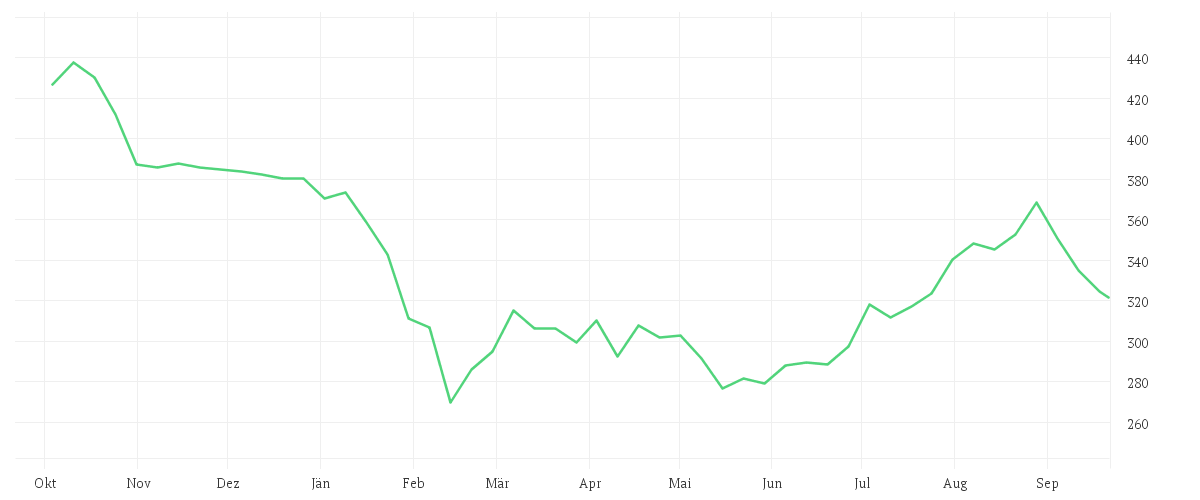 Chart zur Jahresentwicklung von ROPER TECHNOLOGIES DL-,01