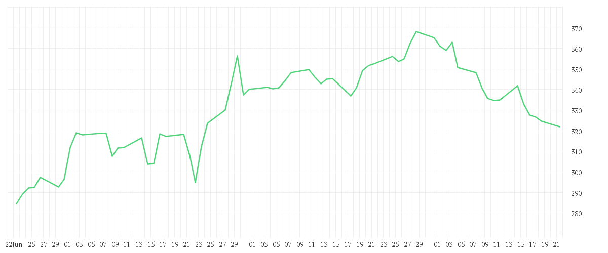 Chart zur Entwicklung der letzten drei Monate von ROPER TECHNOLOGIES DL-,01