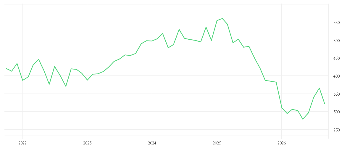 Chart zur Entwicklung der letzten fünf Jahre von ROPER TECHNOLOGIES DL-,01