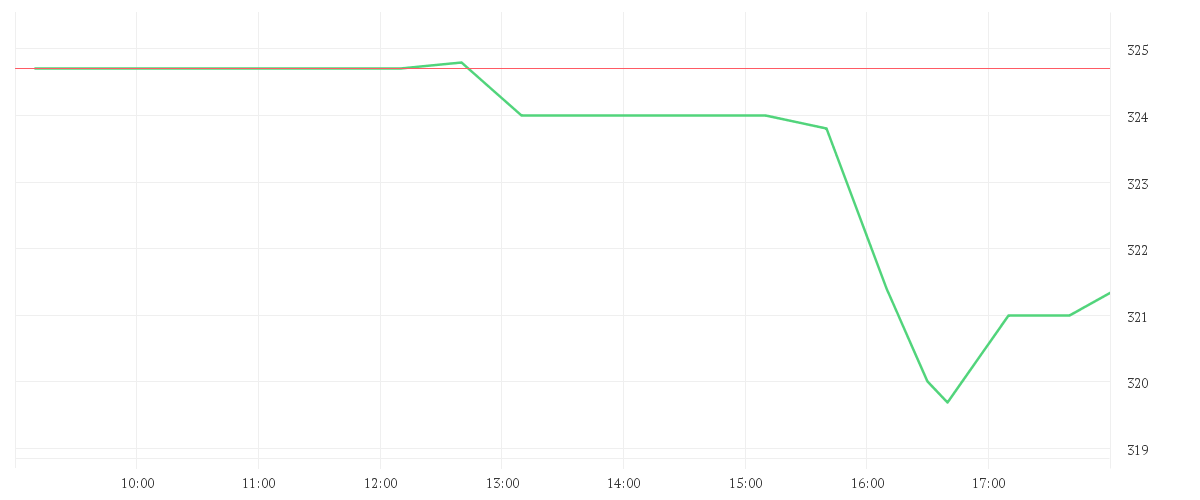 Chart zur Tagesentwicklung von ROPER TECHNOLOGIES DL-,01