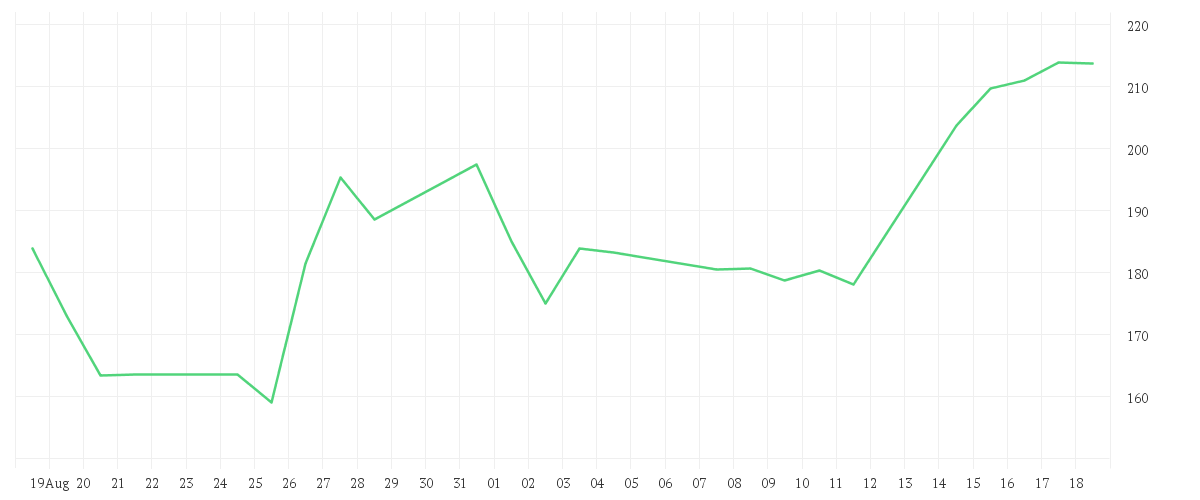 Chart zur Monatsentwicklung von CROWDSTRIKE HLD. DL-,0005