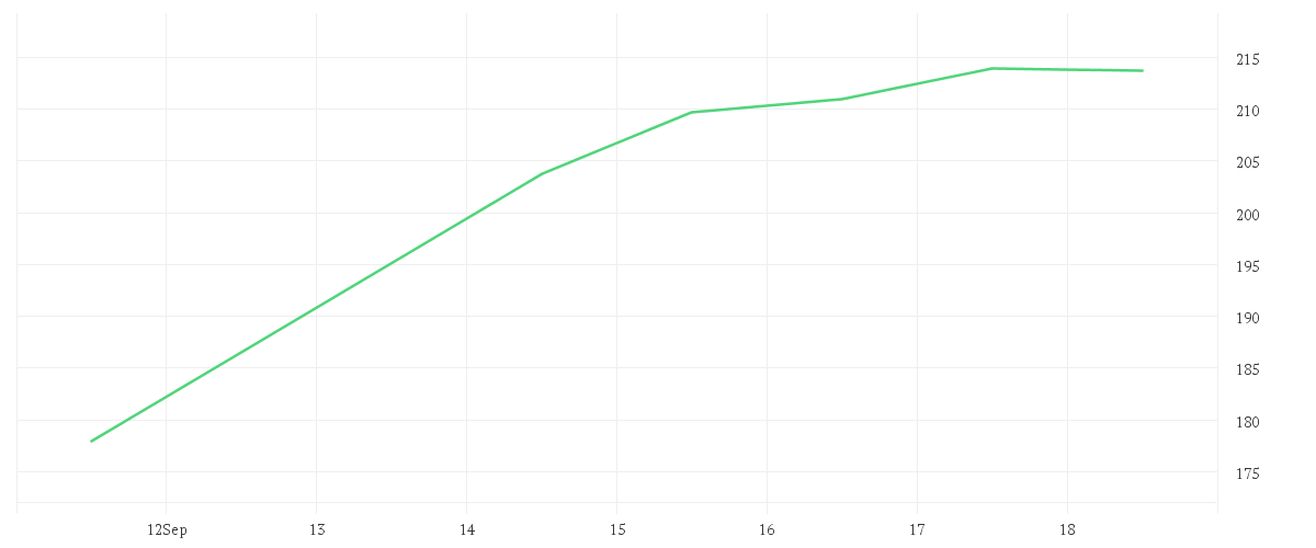 Chart zur Wochenentwicklung von CROWDSTRIKE HLD. DL-,0005