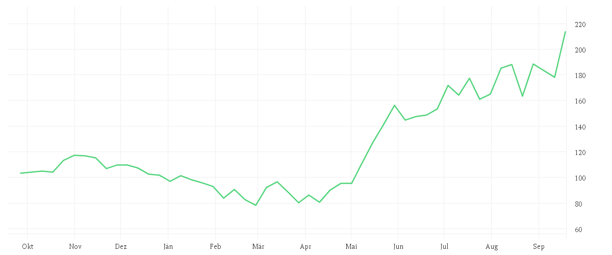 Chart zur Jahresentwicklung von CROWDSTRIKE HLD. DL-,0005