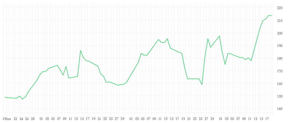 Chart zur Entwicklung der letzten drei Monate von CROWDSTRIKE HLD. DL-,0005