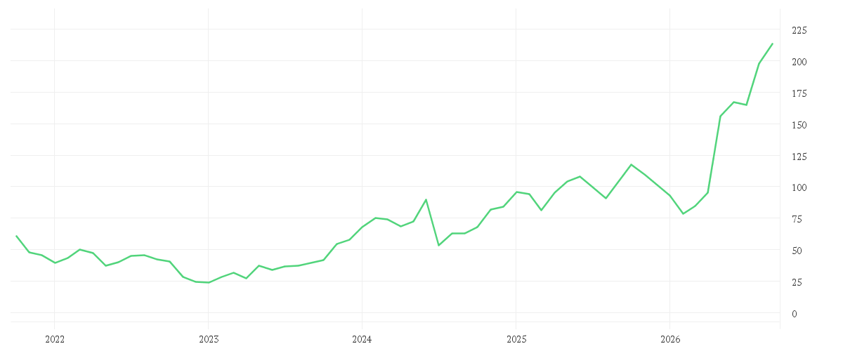 Chart zur Entwicklung der letzten fünf Jahre von CROWDSTRIKE HLD. DL-,0005