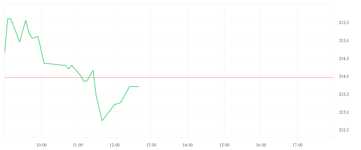Chart zur Tagesentwicklung von CROWDSTRIKE HLD. DL-,0005