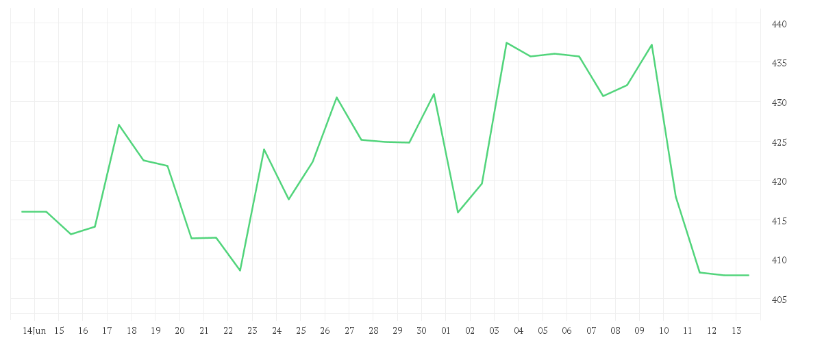 Chart zur Monatsentwicklung von CROWDSTRIKE HLD. DL-,0005
