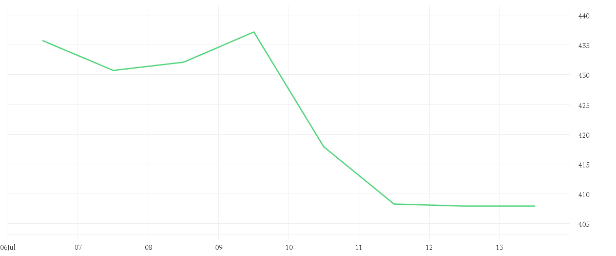Chart zur Wochenentwicklung von CROWDSTRIKE HLD. DL-,0005