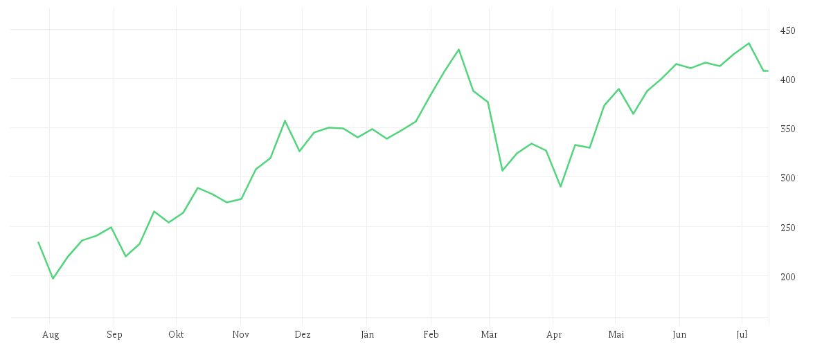 Chart zur Jahresentwicklung von CROWDSTRIKE HLD. DL-,0005