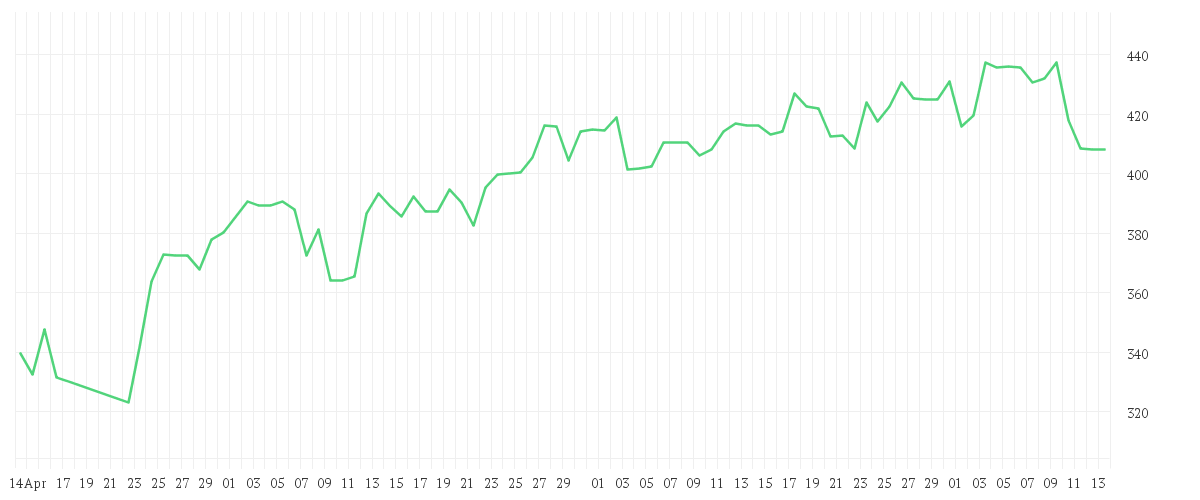 Chart zur Entwicklung der letzten drei Monate von CROWDSTRIKE HLD. DL-,0005