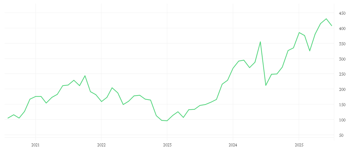 Chart zur Entwicklung der letzten fünf Jahre von CROWDSTRIKE HLD. DL-,0005