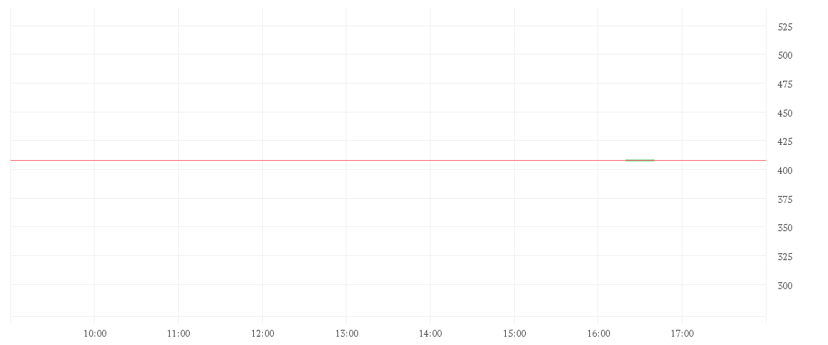 Chart zur Tagesentwicklung von CROWDSTRIKE HLD. DL-,0005