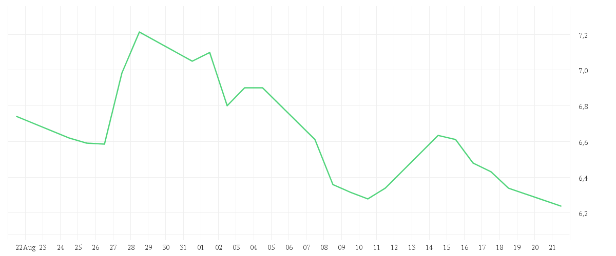 Chart zur Monatsentwicklung von TEAMVIEWER SE INH O.N.
