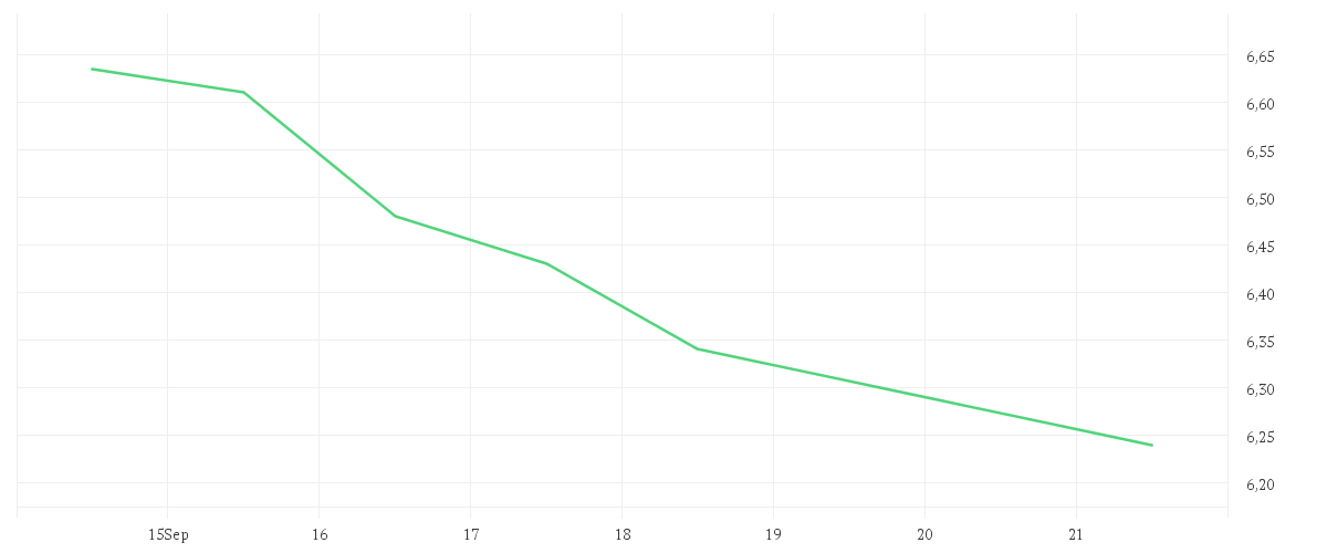 Chart zur Wochenentwicklung von TEAMVIEWER SE INH O.N.