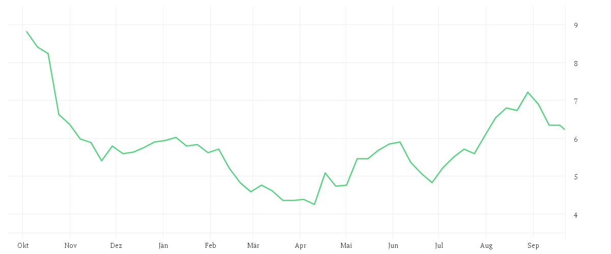 Chart zur Jahresentwicklung von TEAMVIEWER SE INH O.N.