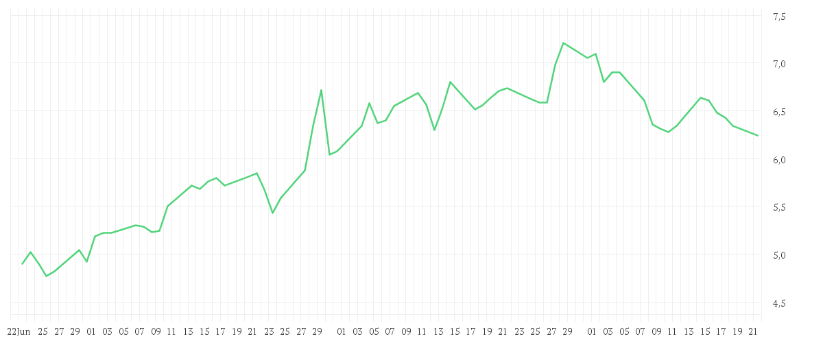 Chart zur Entwicklung der letzten drei Monate von TEAMVIEWER SE INH O.N.