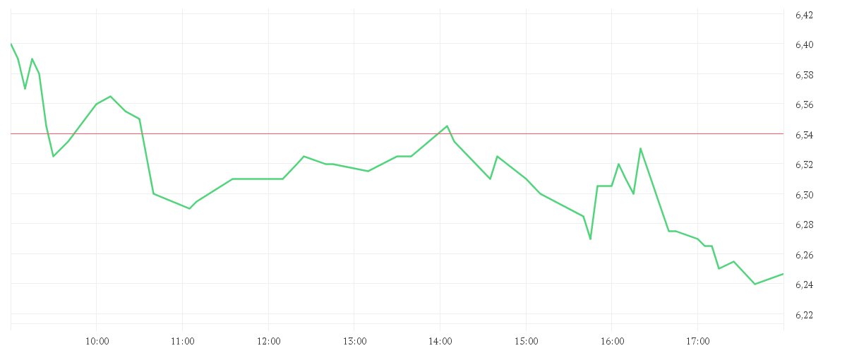 Chart zur Tagesentwicklung von TEAMVIEWER SE INH O.N.