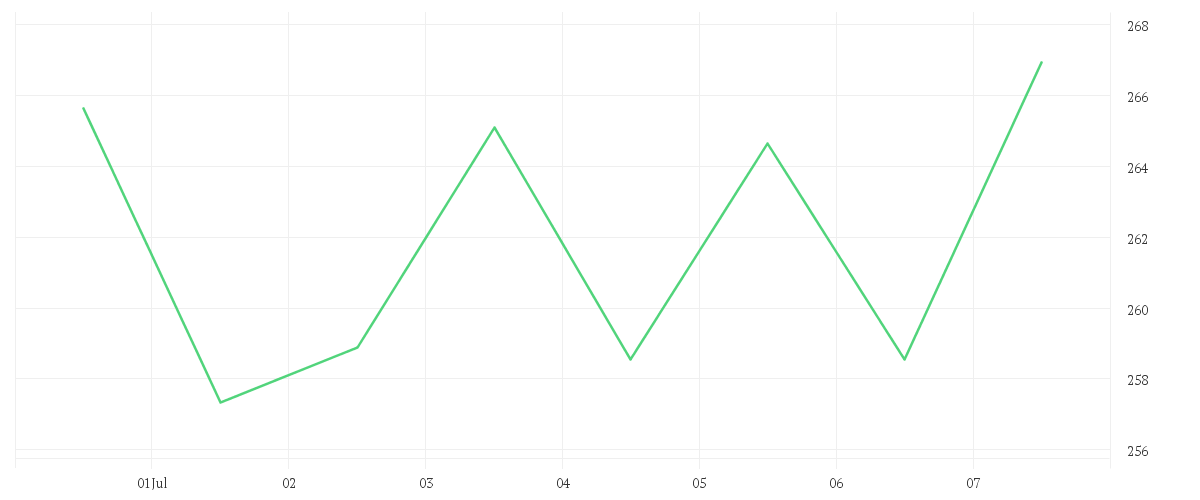 Chart zur Wochenentwicklung von ZSCALER INC.      DL-,001