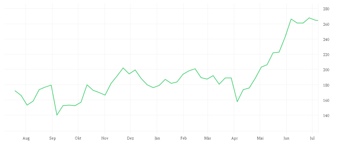 Chart zur Jahresentwicklung von ZSCALER INC.      DL-,001