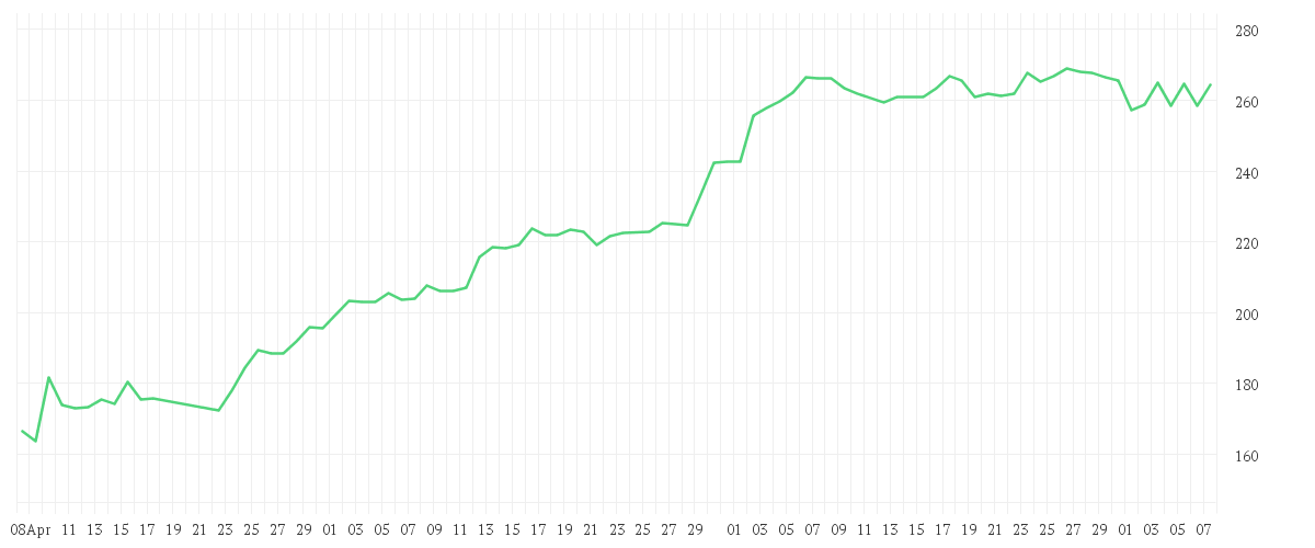Chart zur Entwicklung der letzten drei Monate von ZSCALER INC.      DL-,001
