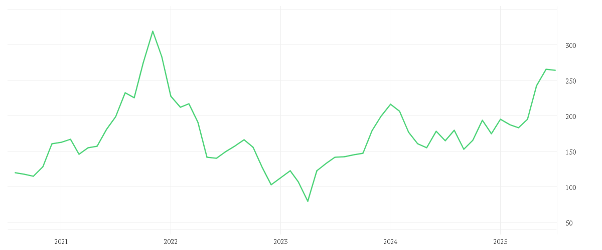 Chart zur Entwicklung der letzten fünf Jahre von ZSCALER INC.      DL-,001