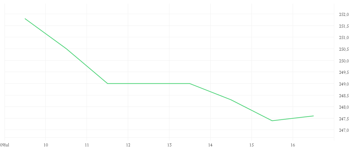 Chart zur Wochenentwicklung von AIR PROD. CHEM.      DL 1