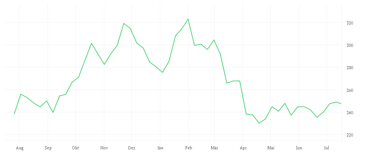 Chart zur Jahresentwicklung von AIR PROD. CHEM.      DL 1