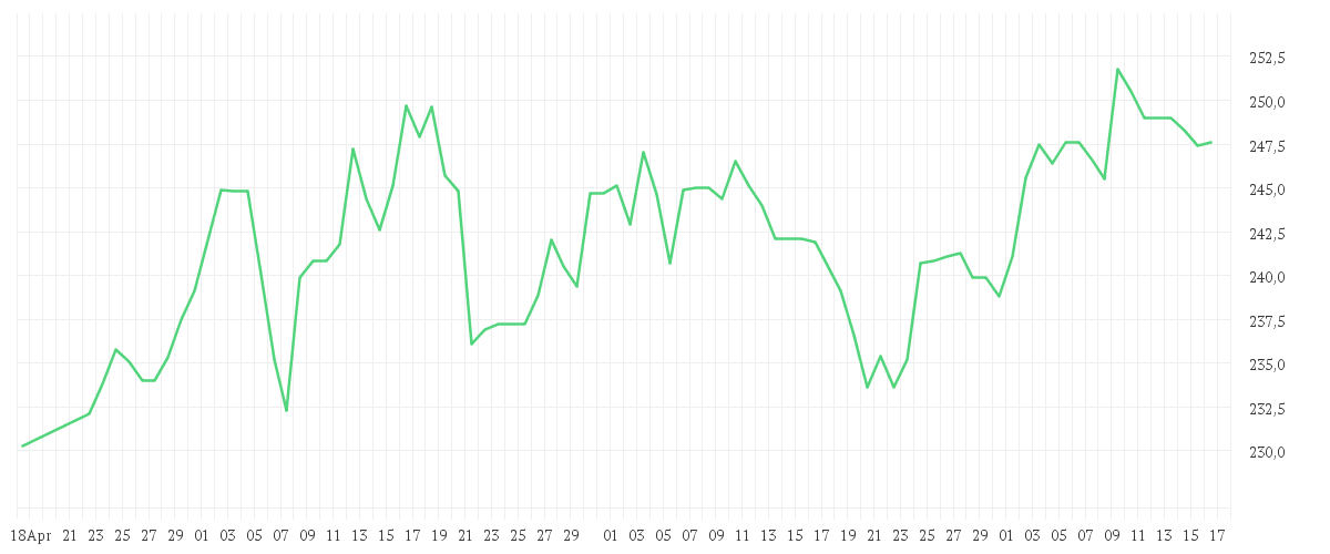 Chart zur Entwicklung der letzten drei Monate von AIR PROD. CHEM.      DL 1