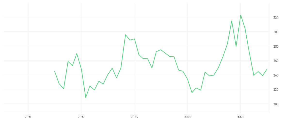 Chart zur Entwicklung der letzten fünf Jahre von AIR PROD. CHEM.      DL 1