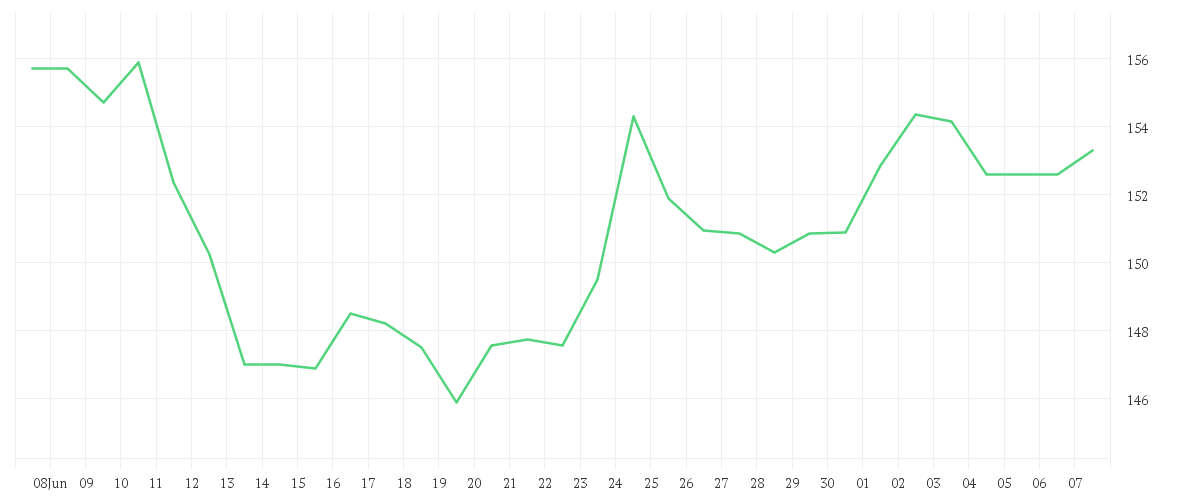 Chart zur Monatsentwicklung von CDW CORP.          DL-,01