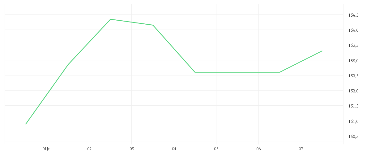 Chart zur Wochenentwicklung von CDW CORP.          DL-,01