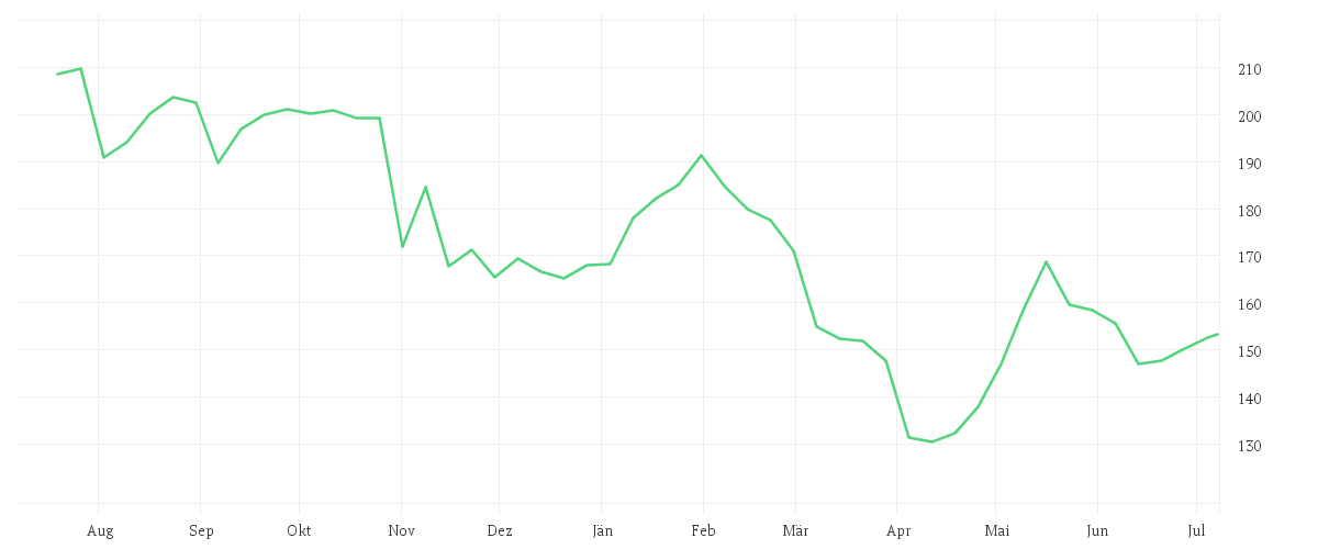 Chart zur Jahresentwicklung von CDW CORP.          DL-,01
