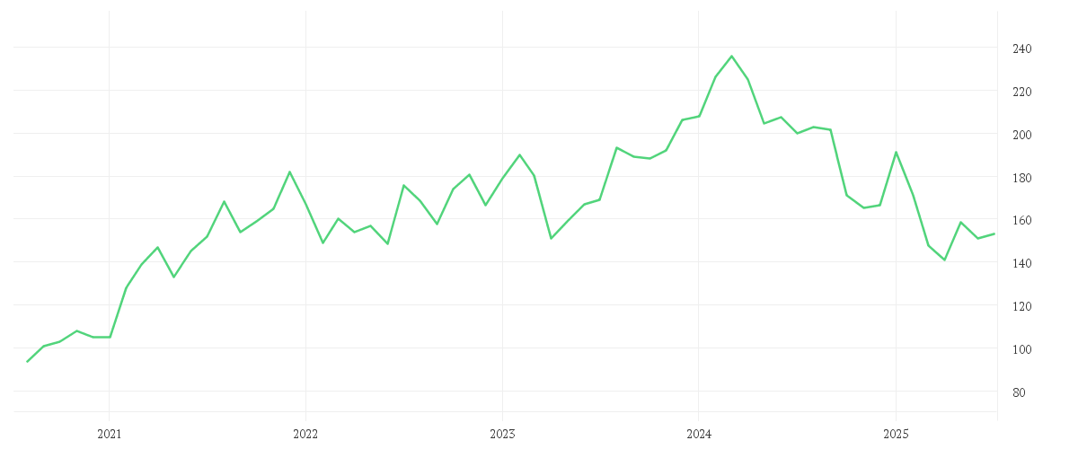 Chart zur Entwicklung der letzten fünf Jahre von CDW CORP.          DL-,01